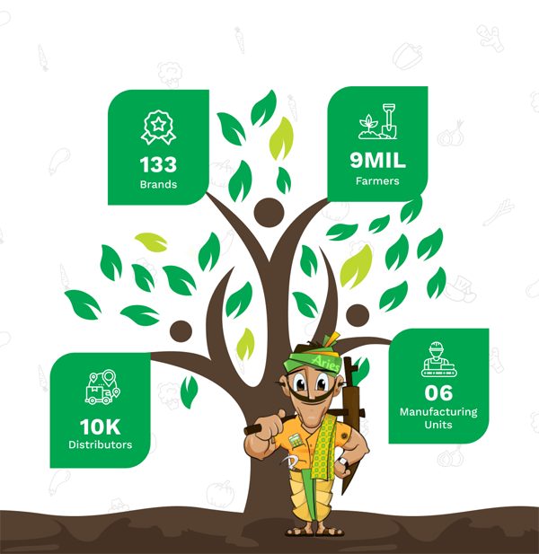 Aries Agro Limited