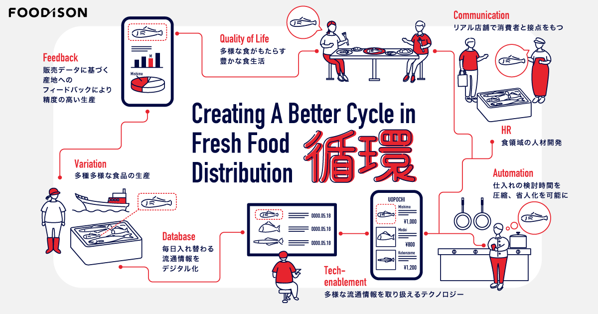 株式会社フーディソン